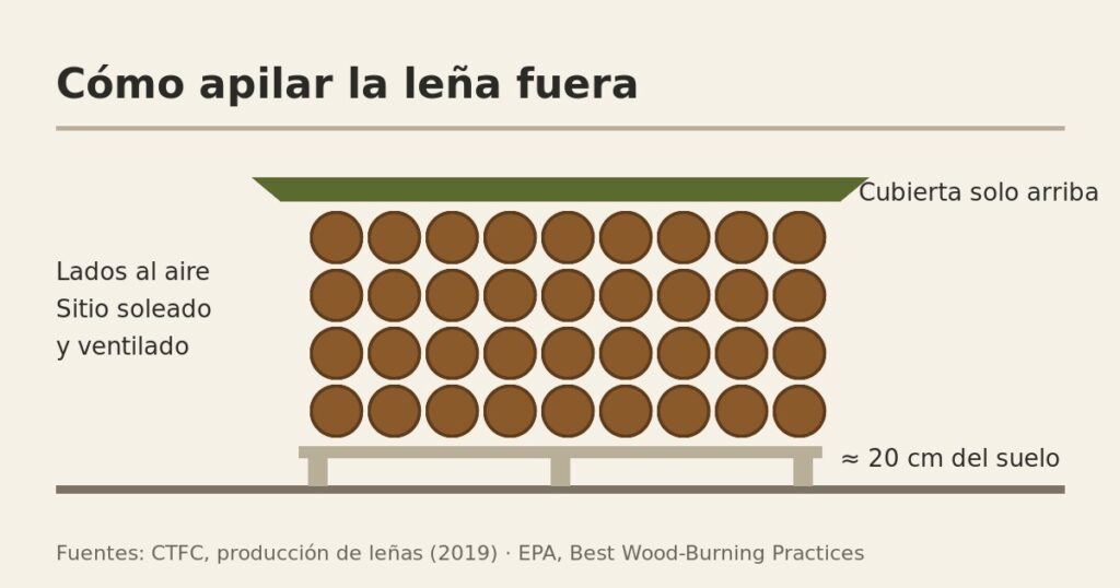 Esquema de una pila de leña sobre palets a unos 20 cm del suelo, cubierta solo por arriba y con los lados al aire