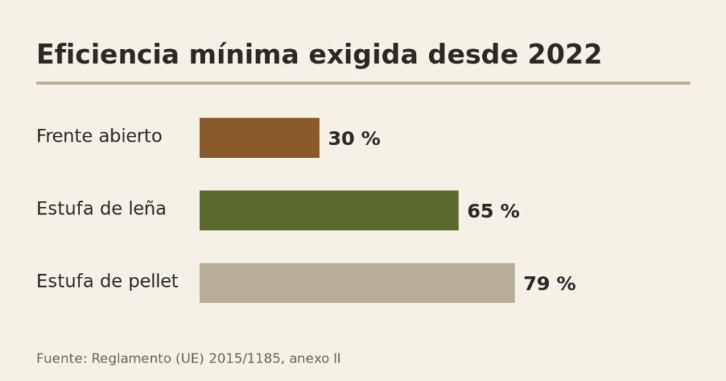 Gráfico: eficiencia mínima exigida desde 2022, 30 % frente abierto, 65 % estufa de leña y 79 % estufa de pellet