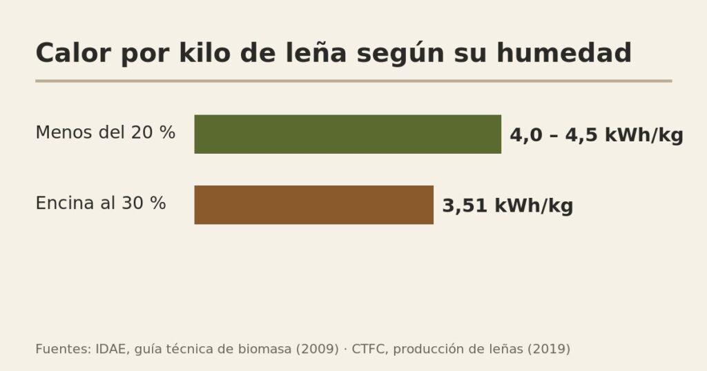 Gráfico: la leña con menos del 20 % de humedad da 4,0 a 4,5 kWh por kilo y la encina al 30 %, 3,51 kWh por kilo