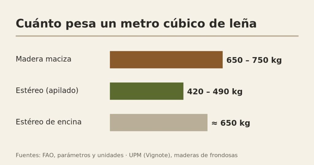 Gráfico: un metro cúbico de madera maciza pesa 650-750 kg, un estéreo apilado 420-490 kg y un estéreo de encina unos 650 kg