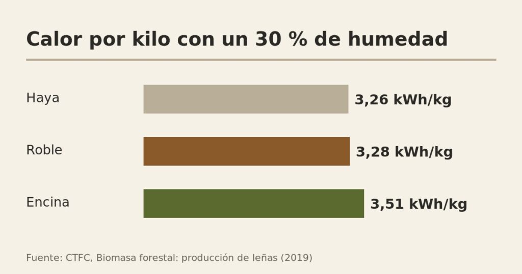 Gráfico: calor por kilo con un 30 % de humedad, haya 3,26, roble 3,28 y encina 3,51 kWh por kilo